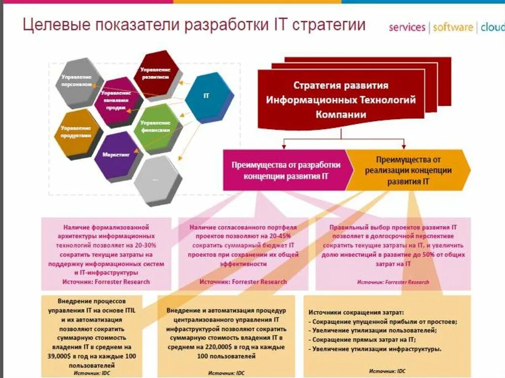 Стратегии развития информационной отрасли. Стратегия развития ИТ. Структура стратегии. ИТ архитектура. Структура стратегическое управление развития предприятия.