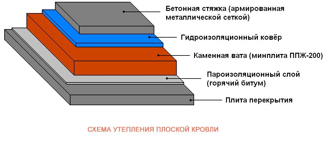 Какого слоя нет в плите. Утепление монолитной плоской кровли. теплоизоляция плоской кровли схема. утеплитель для плоской кровли под стяжку. укладка утеплителя на плоскую кровлю технология.