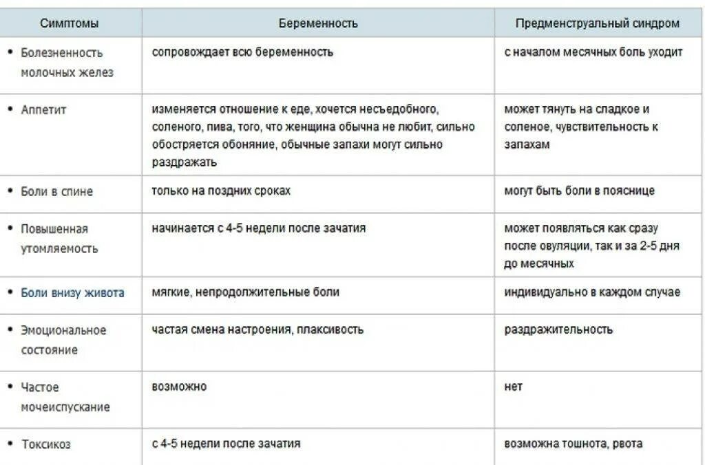 Как отличить болит. ПМС И беременность отличия симптомов. Различие симптомов ПМС от беременности. Симптомы ПМС перед месячными и при беременности отличия. Отличие ПМС от беременности на ранних сроках.