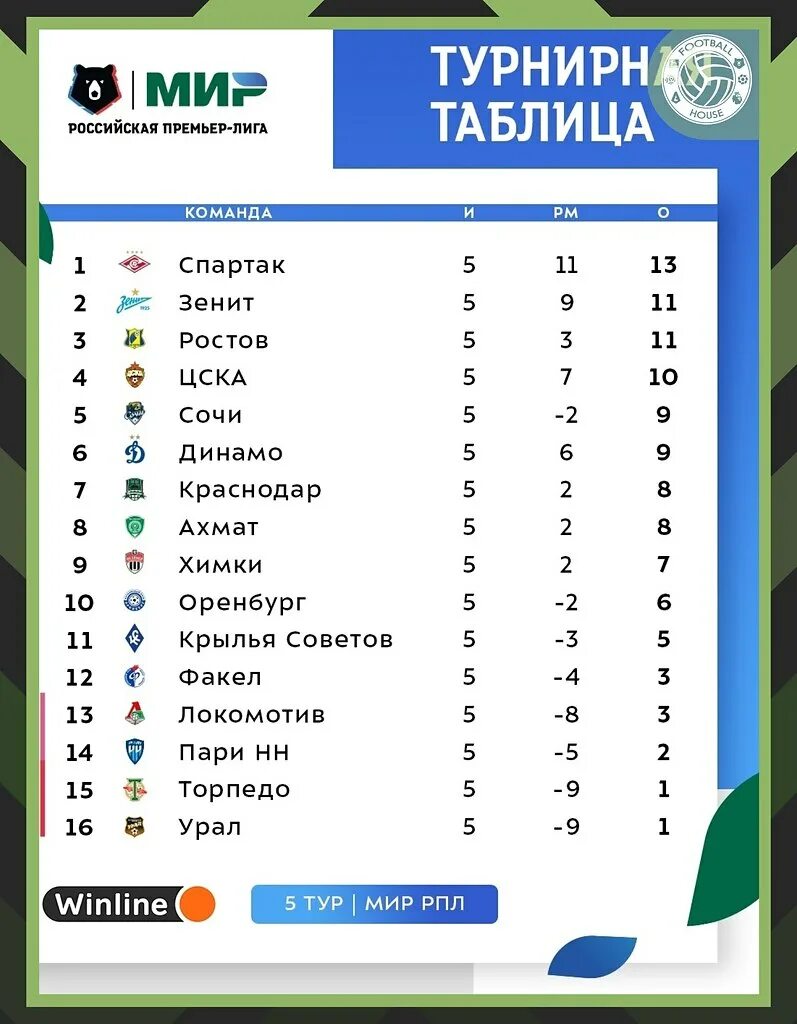 Игры таблица премьер лиги. Таблица рпл. футбольная таблица. таблица российской премьер лиги. турнирная таблица российской премьер лиги.