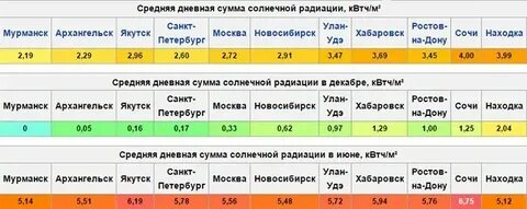 Уровень радиации в ростове на дону