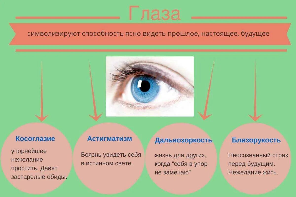 Видит глаза как пишется. Психосоматика глаза. Психосоматика глаза зрение. Болят глаза психосоматика. Близорукость психосоматика.