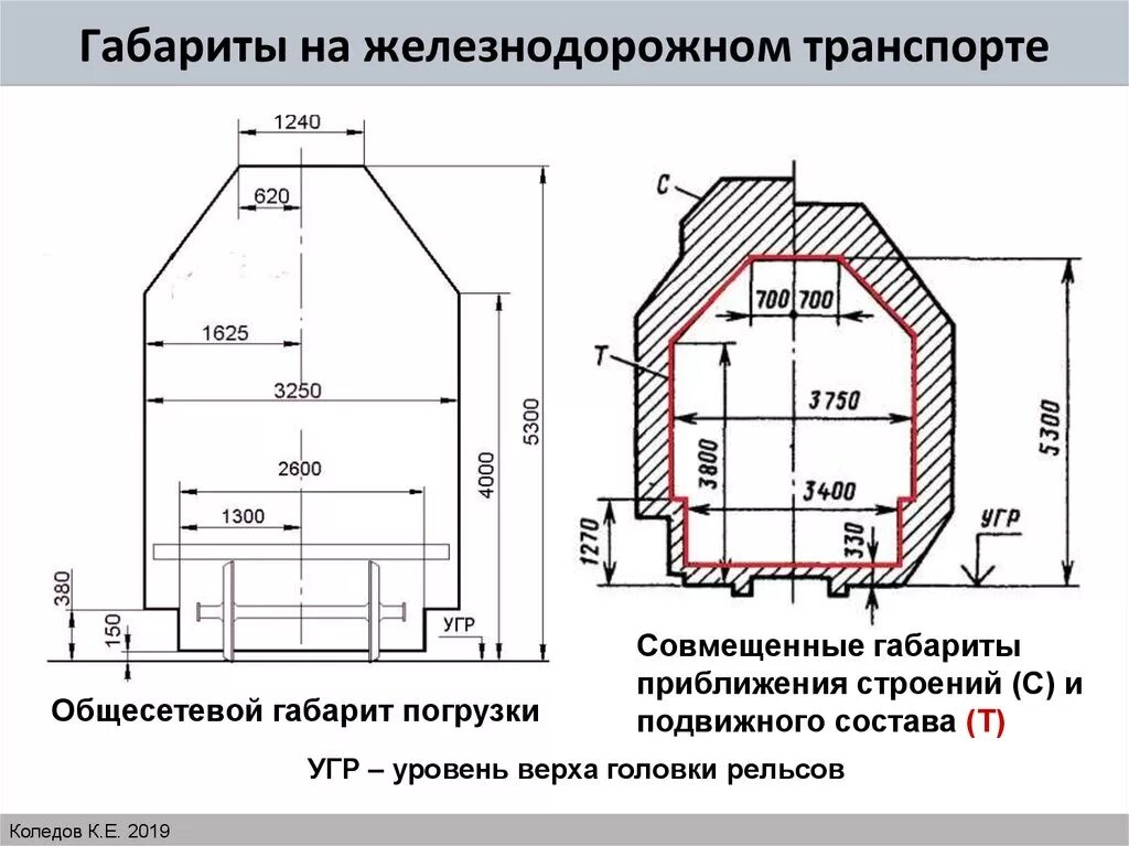 Типы габаритов