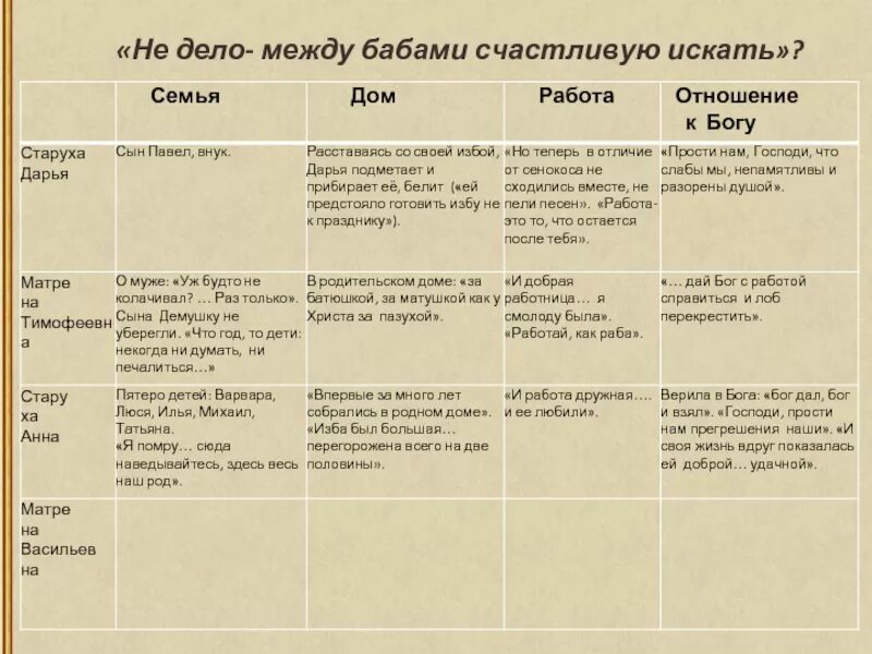 Способы создания характера матрены таблица. Отношение матрены к православной вере. матренин двор отношение к православной вере. таблица про матрену матренин двор. таблица по произведению матренин двор.