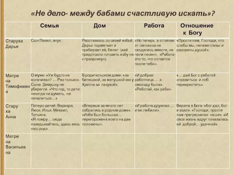 Матренин двор таблица. Таблица про Матрену Матренин двор. Таблица по произведению Матренин двор. Создание таблицы по произведению Матренин двор. Отношение матрены к православной вере