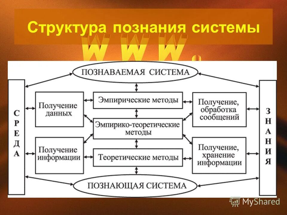 В структуру познания входят цель. В структуру познания входят цель