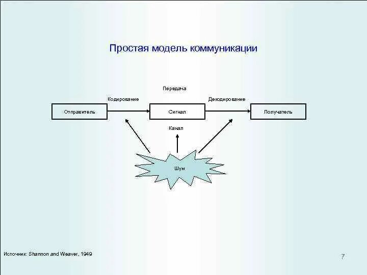 3 простейших моделей. Модели коммуникации. Простая модель коммуникации. Простейшая линейная модель коммуникации. Модель коммуникации схема.