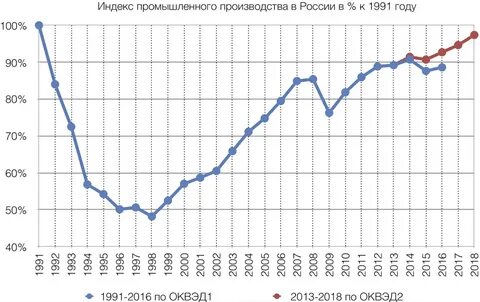 Уровень промышленного производства
