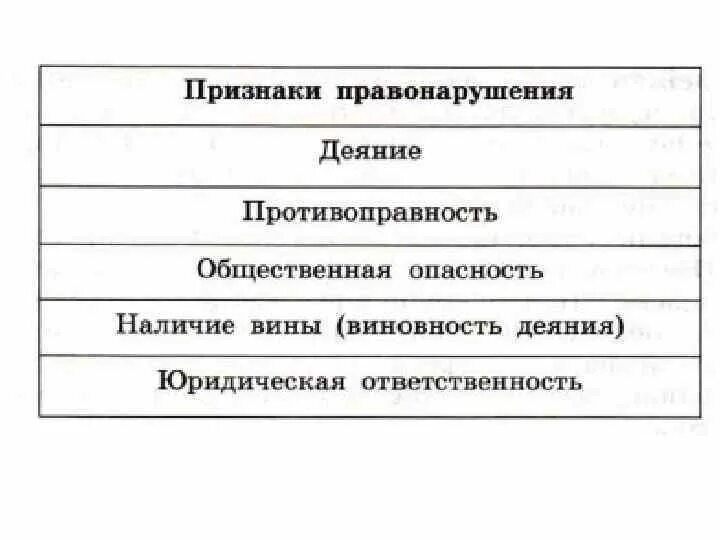 Какие основные признаки правонарушения. Признаки правонарушения схема. Признаки правонарушения таблица. Схема 1 признаки правонарушения. Каковы признаки правонарушения.