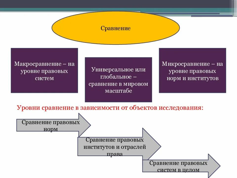 Уровни правового сравнения