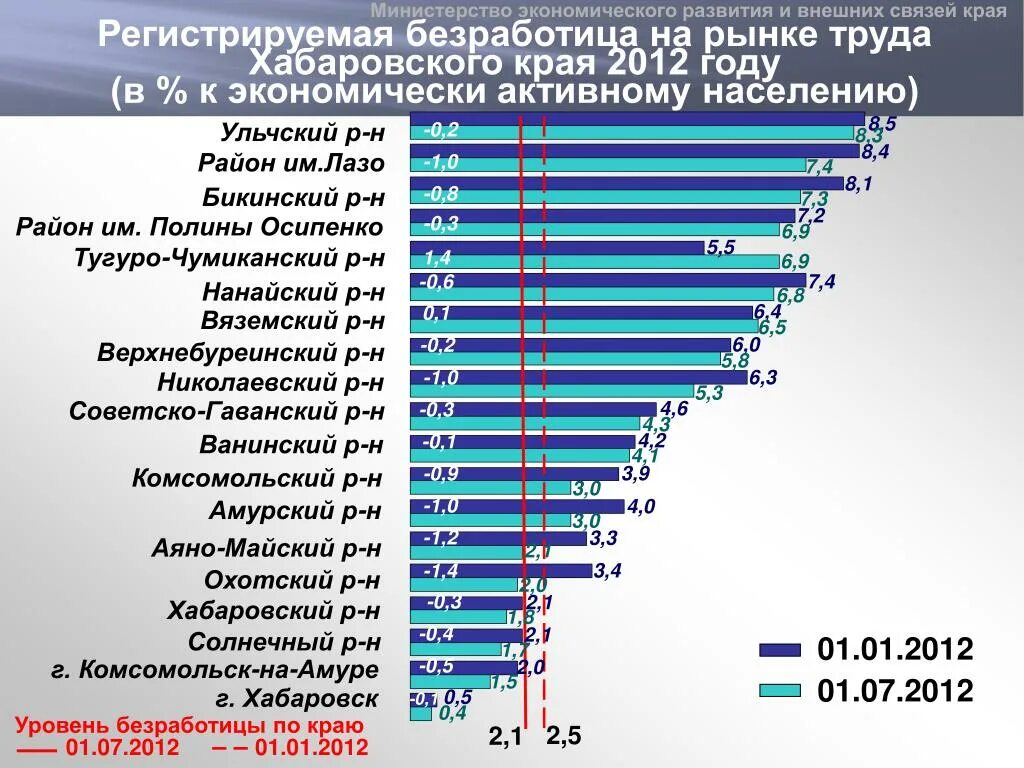 Коэффициент регионального рынка труда Новосибирск. Хабаровский край безработица. Рынок труда в Приморском крае. Уровень безработицы Хабаровского края.