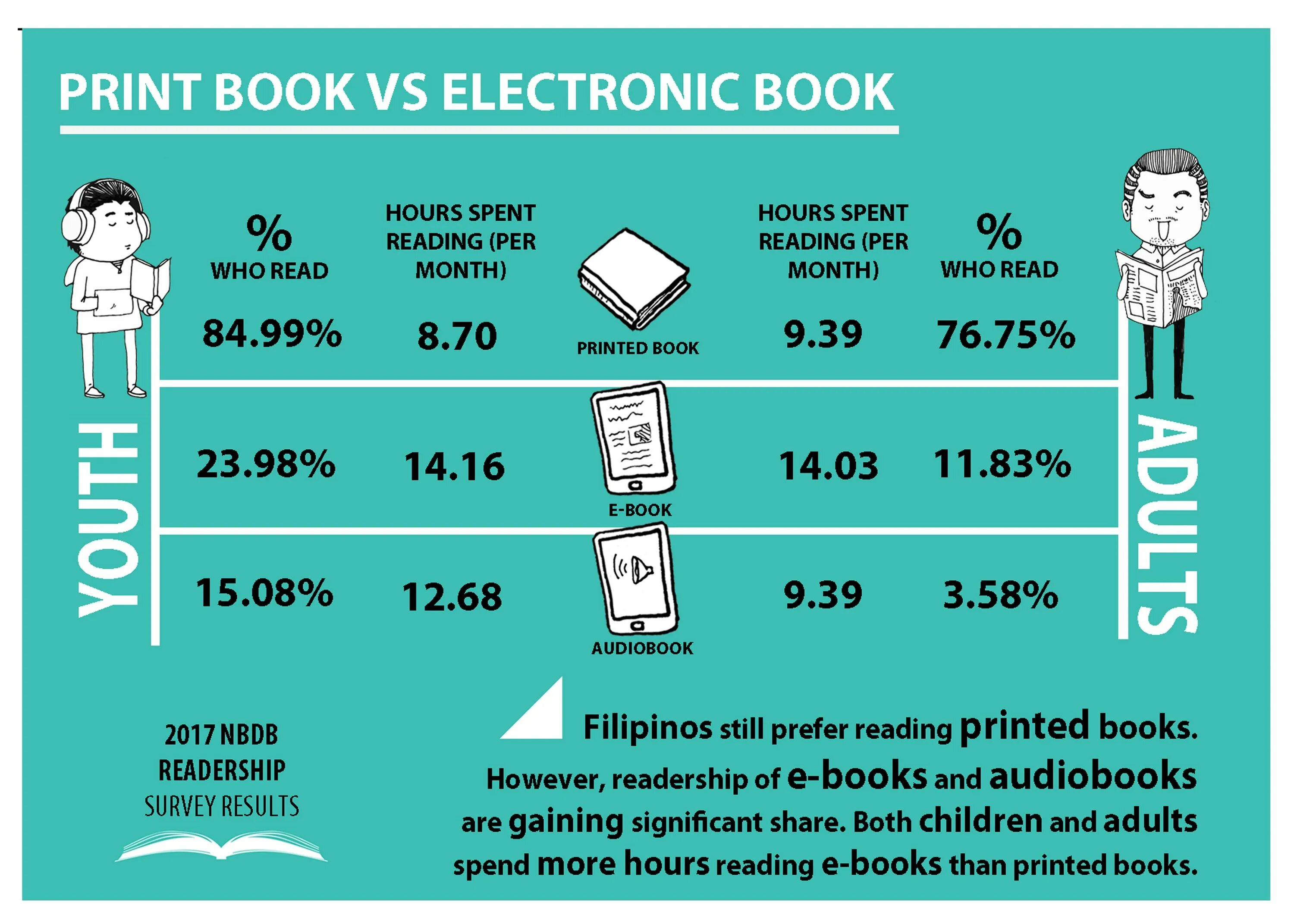 Advantages of reading books. Advantages of paper books. books or e-books. e book or printed books. e books or paper books.