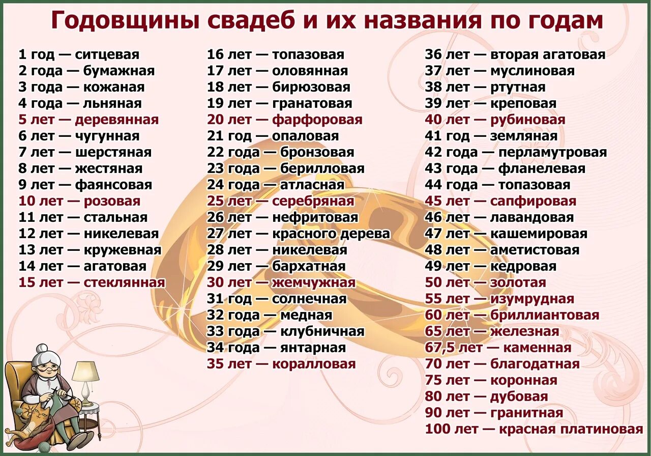 Сколько празднуют свадьбу в россии. Свадьбы по годв. Название свадеб по годам. Название годовщин свадеб. Юбилей свадьбы по годам.