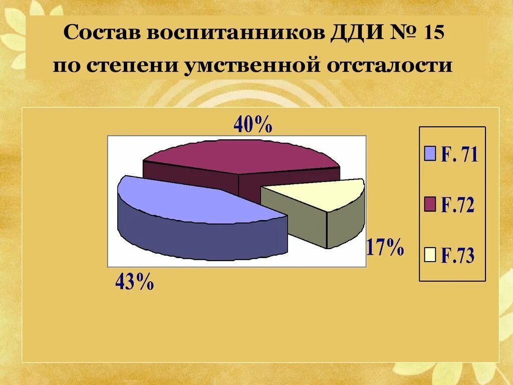 Процентаж. Распространенность олигофрении. Умственная отсталость в России диаграмма. Распространенность умственной отсталости. Статистика детей с умственной отсталостью.