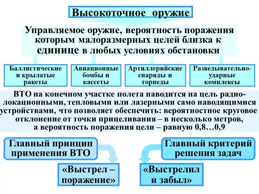 Высокоточное оружие. Высокоточное оружие принцип действия. Классификация высокоточного оружия. Высокоточные средства поражения.