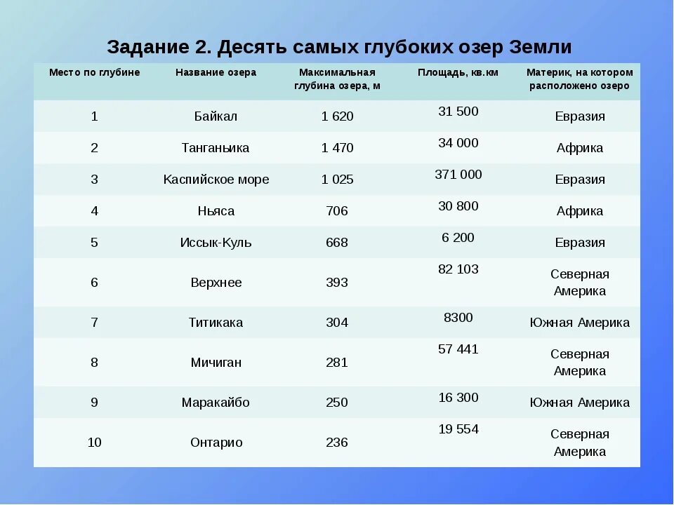 Самые крупные озера. Самые крупные озера России.