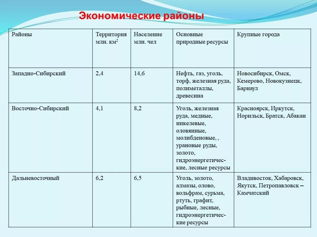 Сравнение центральной россии и сибири. Таблица по географии экономические районы России. Таблица по географии характеристика экономических районов. Название экономических районов России таблица. Характеристика экономических районов России таблица по географии 9.