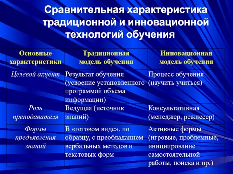 Использование традиционных методов обучения. Традиционные и инновационные методы. характеристика технологий обучения. традиционные и инновационные методы обучения. сравнение традиционного и инновационного обучения.