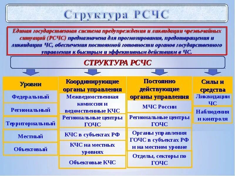 Сколько задач рсчс. Российская система предупреждения и ликвидации ЧС (РСЧС); структура. Единая государственная система РСЧС структура задачи. Основные задачи РСЧС схема. Уровни организационной структуры РСЧС.