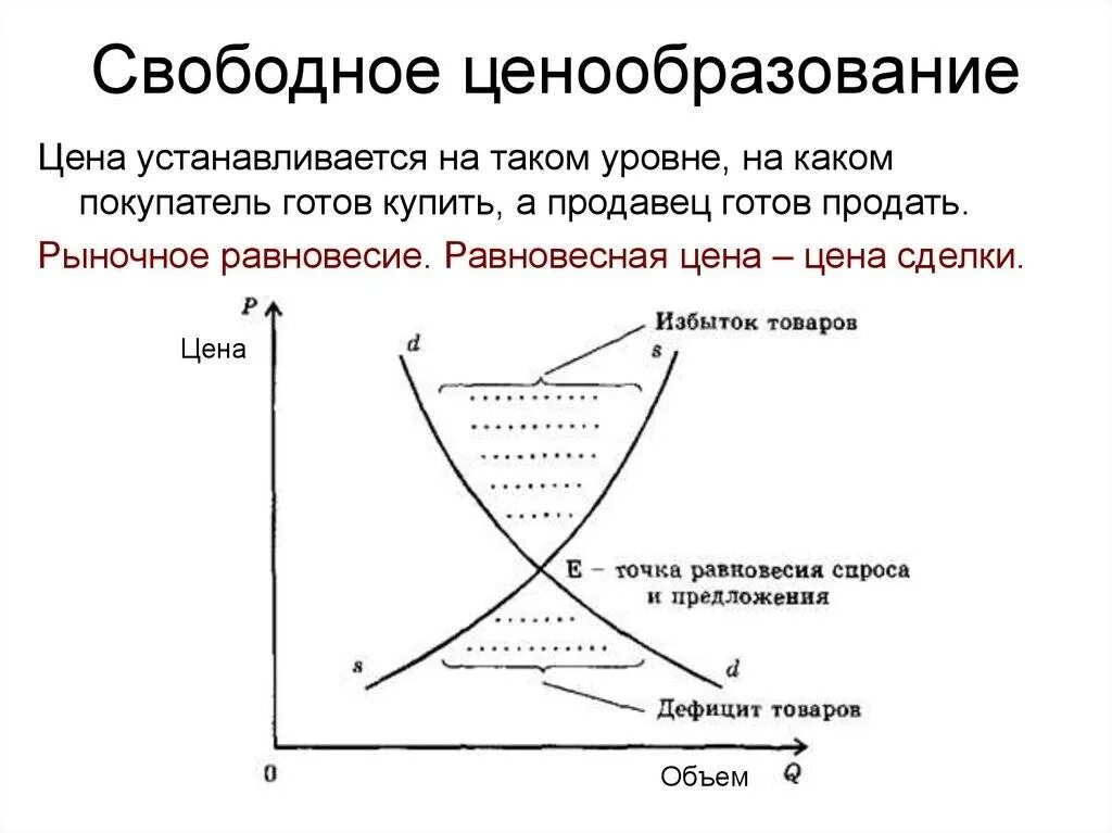 Свободное ценообразование на рынке