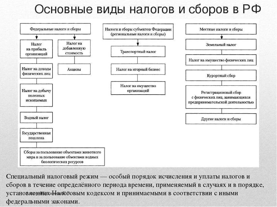 Установление и ведение налогов и сборов. Система налогов и сборов в РФ схема. Виды налогов и сборов в РФ примеры. Система налогов и сборов в РФ таблица. Виды налоги и сборы в РФ.