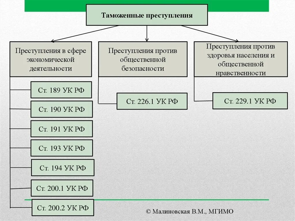 Таможенные правонарушения. Виды таможенных преступлений. Классификация таможенных правонарушений. Правонарушения в таможенной сфере