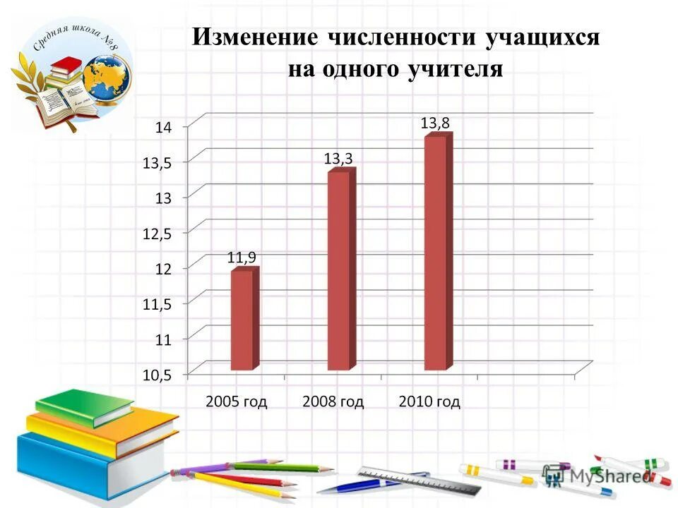 Количество учеников в школе. Число учащихся первых вторых. Среднее количество учеников в классе. Число учащихся первых вторых. Число учащихся первых вторых.