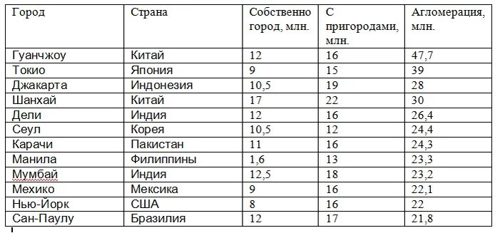 Крупнейшие города США таблица. Города миллионеры в мире. Town list