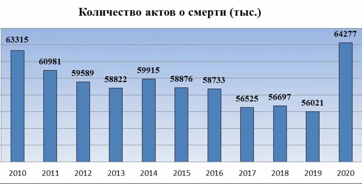 Смертность в Ростовской области. Статистика смертности в Ростовской области. Смертность в Ростовской области по годам. Демографическая ситуация в Ростовской области. Смертность 2017 год