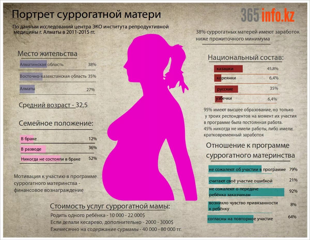 Суррогатное материнство в россии 2024. Суррогатное материнство в России. Суррогатное материнство в Росси. Услуги суррогатного материнства. Услугами суррогатных матерей в России.