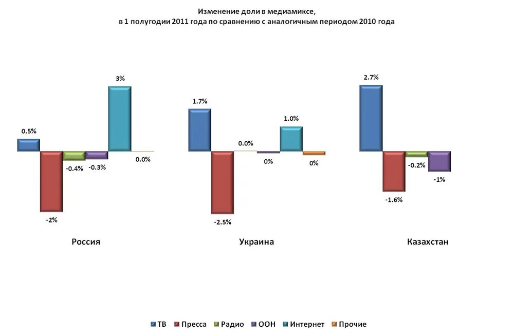 Изменение доли общества. Конкуренты в медиамиксе. Медиамикс шаблон. Объем интернет рекламы в медиамиксе.