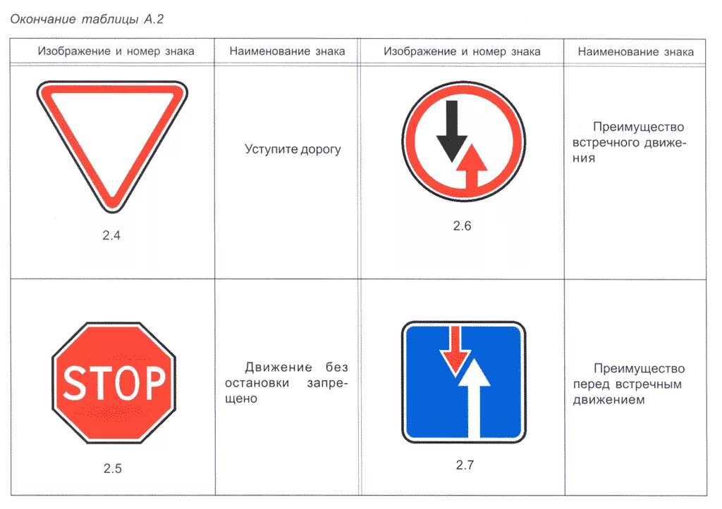 Знаки приоритета дорожного движения 2021. Знак Уступи дорогу и снизу знак 250 метров. Знак приоритета 2.1. Знаки приоритета 2.4. Обозначение символ номер