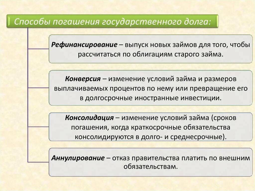 Пути погашения внутреннего государственного долга. Способы погашения государственного долга. Способы погашения внешнего государственного долга. Методы погашения государственного долга могут быть. Оптимальные методы погашения государственного долга.