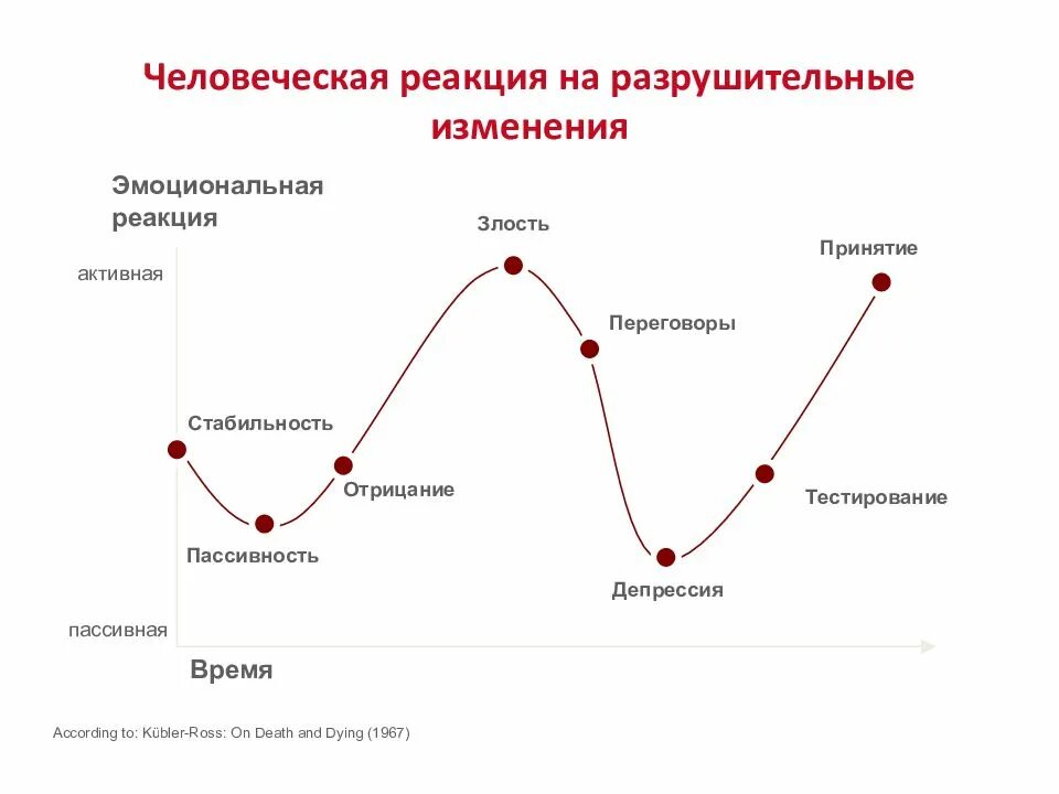 Принятие зависимости. Стадии принятия. Стадии ртиняттч в психологии. Стадии принятия стресса. Стадии принятия ситуации.