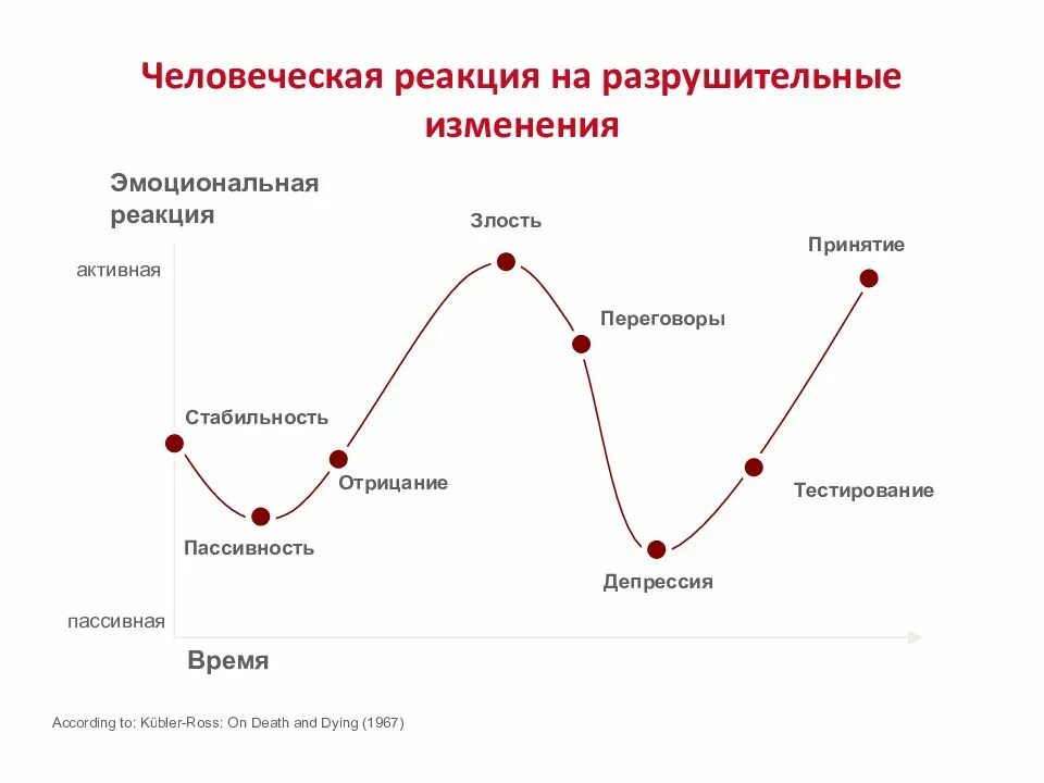 Этапы принятия нового. Этапы стресса в психологии отрицание. Этапы принятия изменений. Стадии реакции на изменения. Стадии принятия стресса.