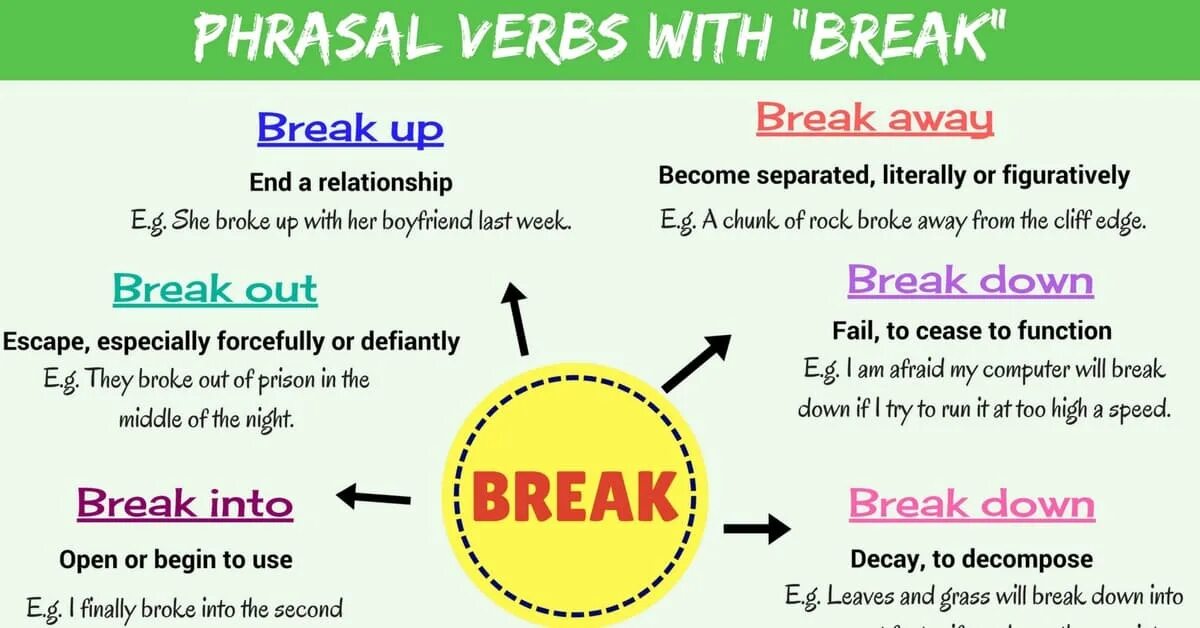 Предложение с away. Фразовый глагол Break. Break into Фразовый глагол. Break down Фразовый глагол. Break up Фразовый глагол.