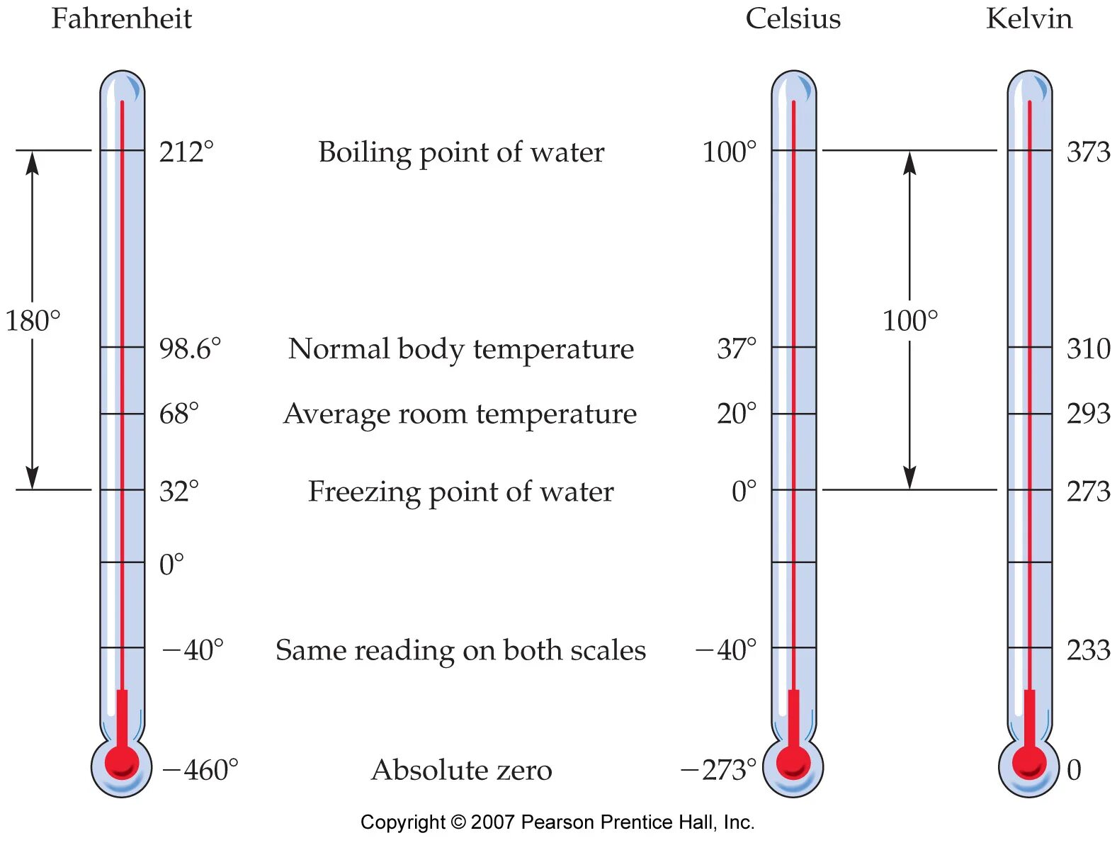 Температурные шкалы фаренгейт цельсий Кельвин. Celsius Kelvin Fahrenheit. Градусы Цельсия Фаренгейта и Кельвина. Таблица цельсий фаренгейт Кельвин.