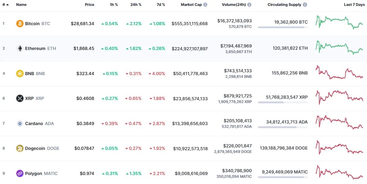 Топ криптовалют по капитализации. Топ 100 криптомонет. Топ 100 криптовалют. Криптовалютный рынок растет. Топ 100 криптовалют.