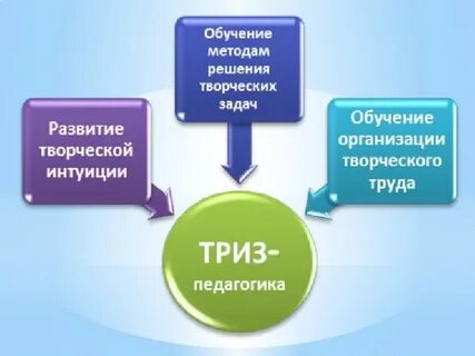 Триз педагогика
