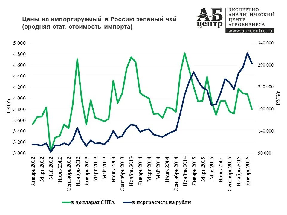 Крупнейшие производители чая. Импорт чая в Россию статистика. Статистика потребления чая. Статистика чая в мире. Статистика экспорта чая.