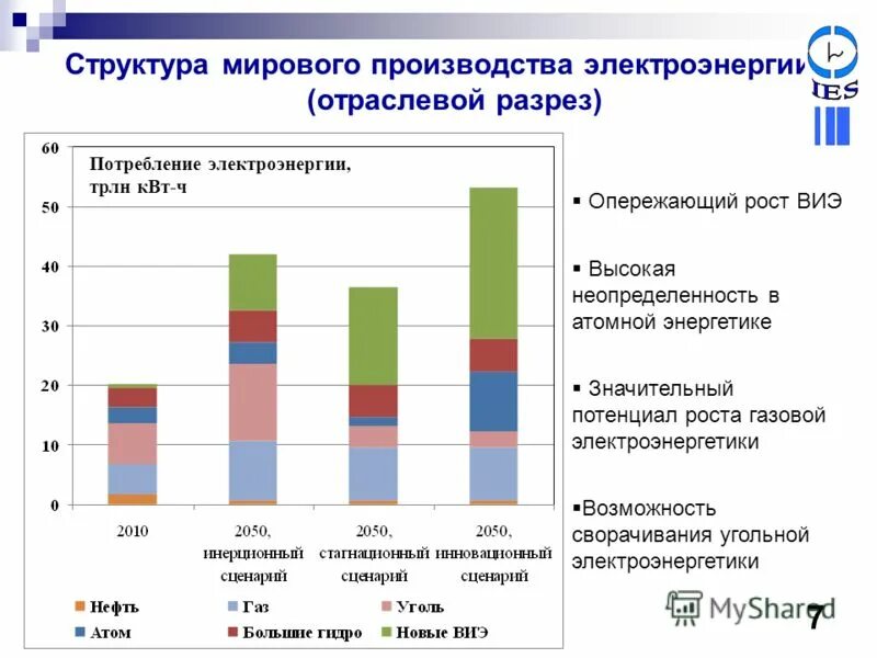 Большая часть мирового производства электроэнергии. Структура мирового производства энергии. Отраслевой разрез это. Мировое производство электроэнергии. Вывод о структуре мирового потребления энергии.