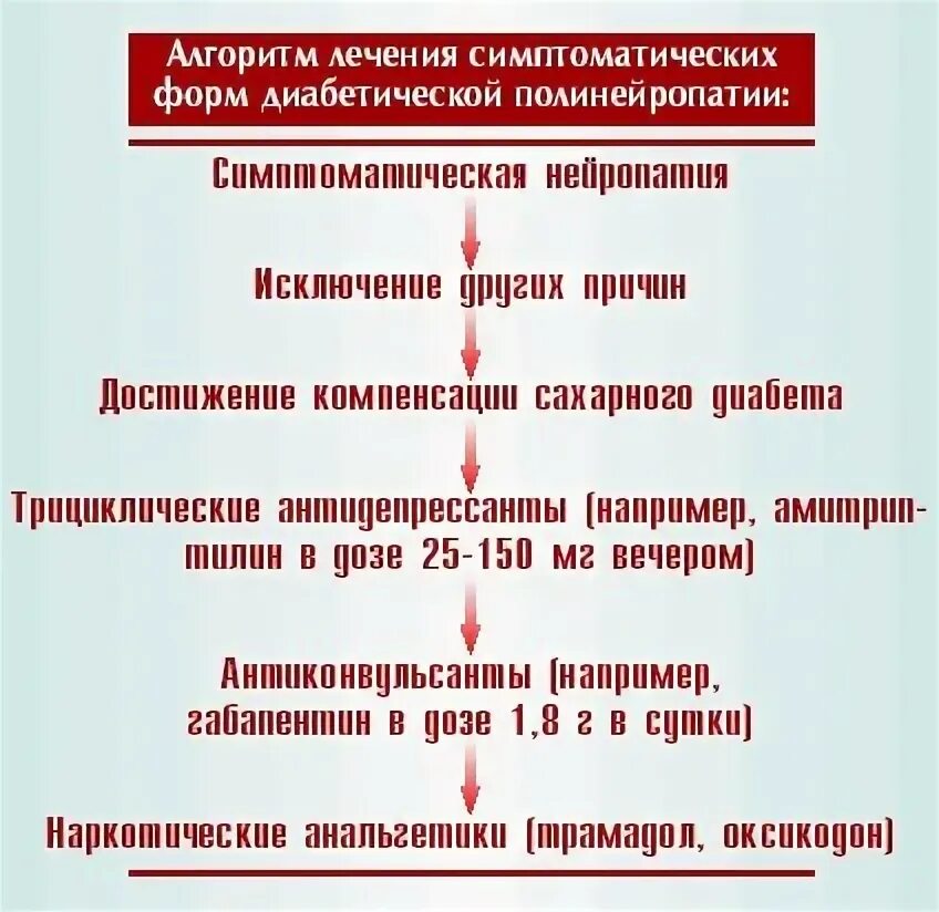 Полинейропатия при сахарном диабете 2 типа. Алгоритм лечения диабетической нейропатии. терапия схема диабетическая полинейропатия. препараты при диабетической полинейропатии. схема терапии полинейропатии.