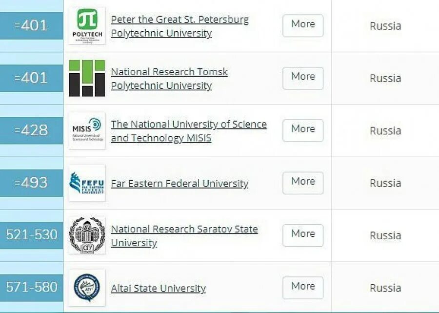 Мировой рейтинг университетов. Рейтинг лучших вузов 2021.