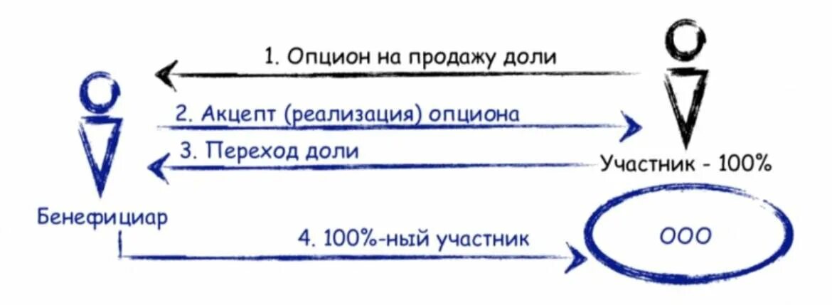 Опцион на покупку доли