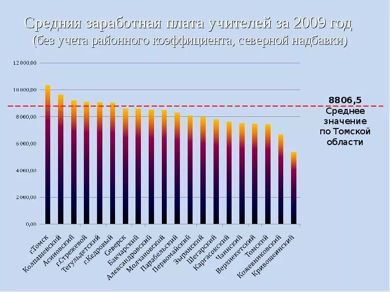 Средняя зарплата учителя. Средняя заработная плата презентация. Статистика средняя заработная плата. Средняя зарплата. Средняя зарплата в 2009.