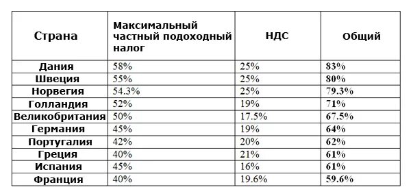Подоходный налог в разных. Ндс в сша таблица. сравнительная таблица налогообложения в разных странах. ндс в разных странах мира таблица 2025. налогообложение в разных странах мира таблица.