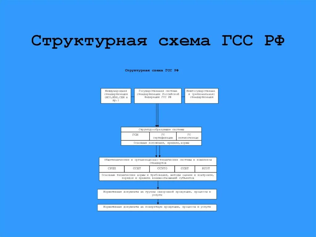 Стандарты системы гсс. Структура государственного стандартизации. структура гсс. схема государственной системы стандартизации.