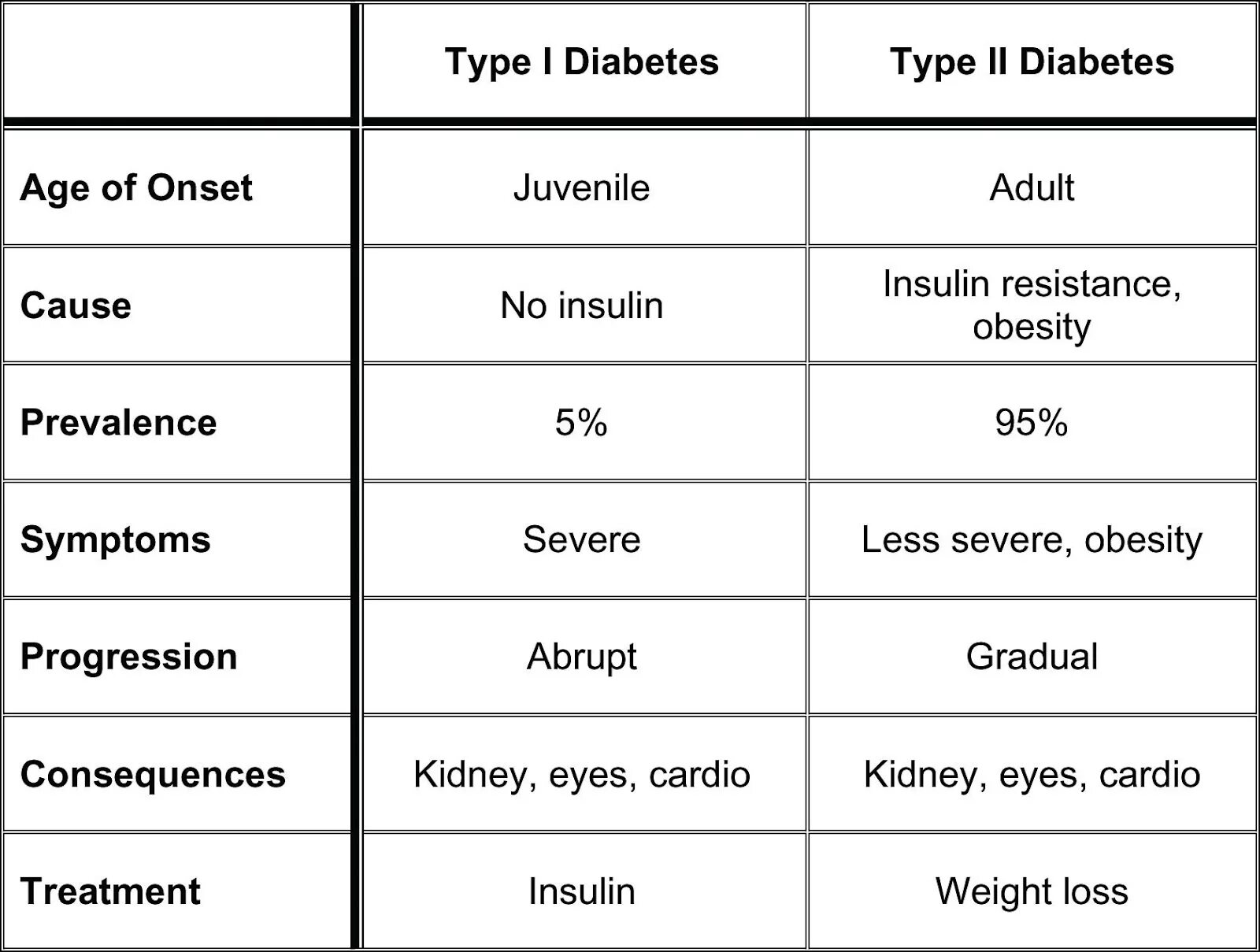 I type. Type 1 and Type 2 Diabetes. Type 1 Diabetes vs Type 2. Diabetes Type 1 and 2. Diabetes Type 1.