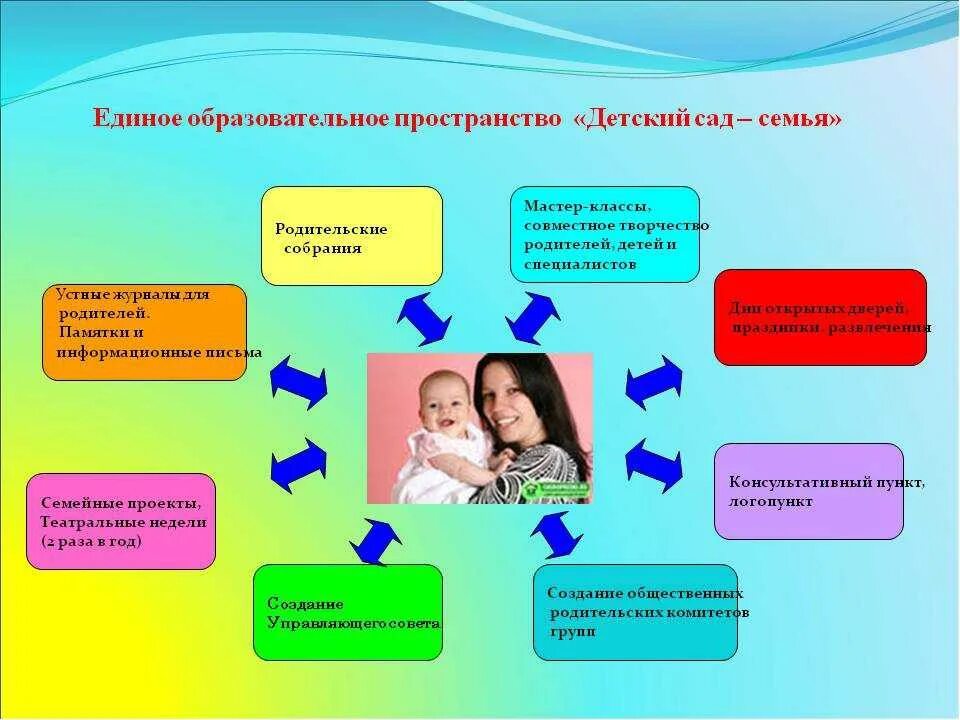 Информационные группы родителей. Деятельность с родителями в ДОУ. Взаимодействие ДОУ И семьи. Организация работы с семьей. Работа детей с родителями в ДОУ.