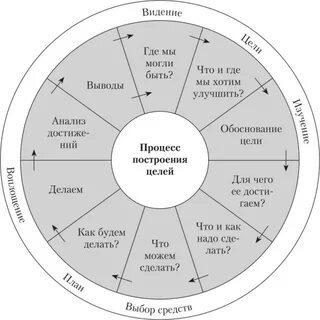 Процесс построения целей